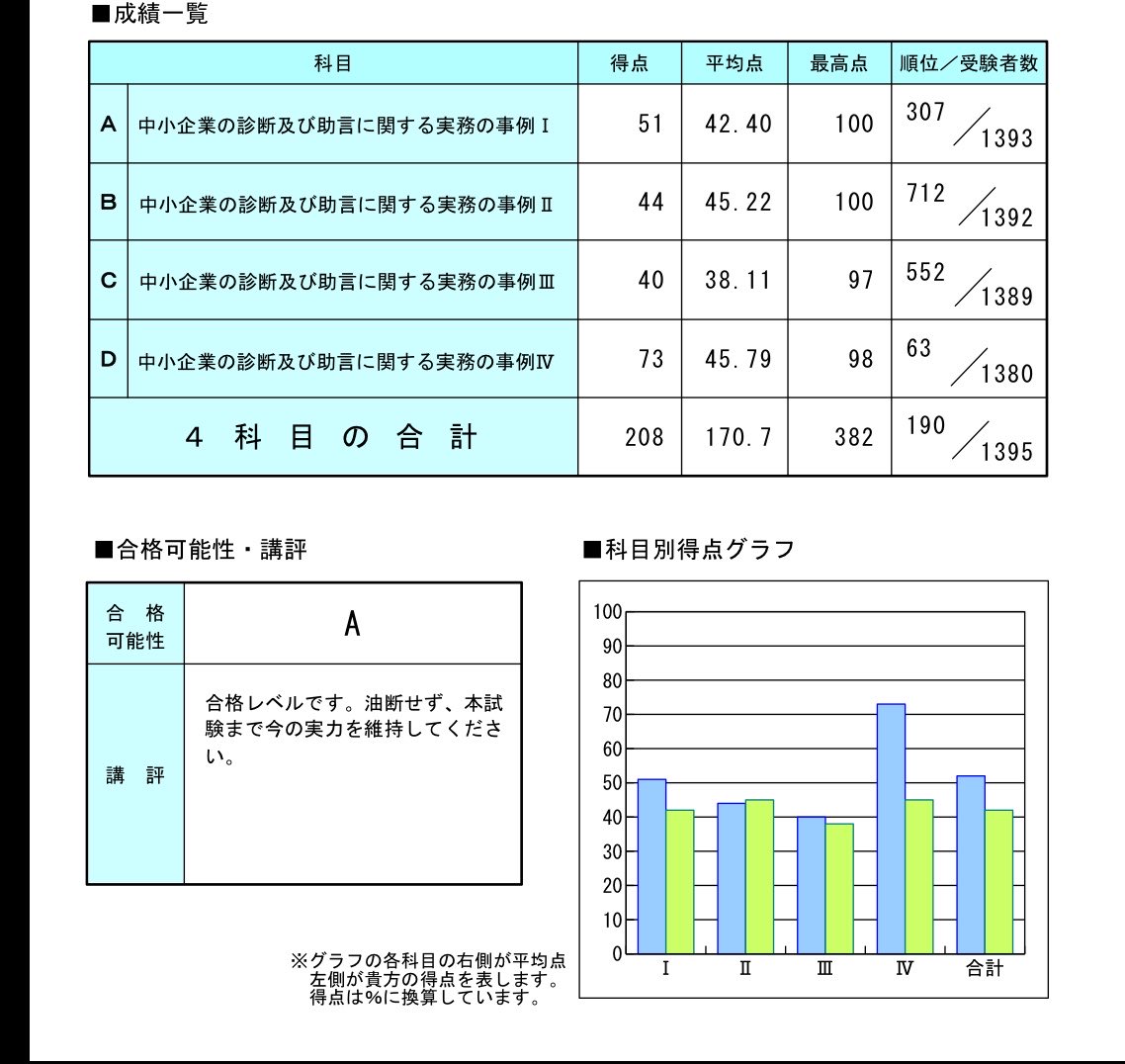 drdrrdrdriii's tweet photo. TACも結果アップされてたんですね
添削が手書きで温かみがあっていいですね😌
事例Ⅳの失点は全部記述問題😓 https://t.co/UHQhtPOTjD