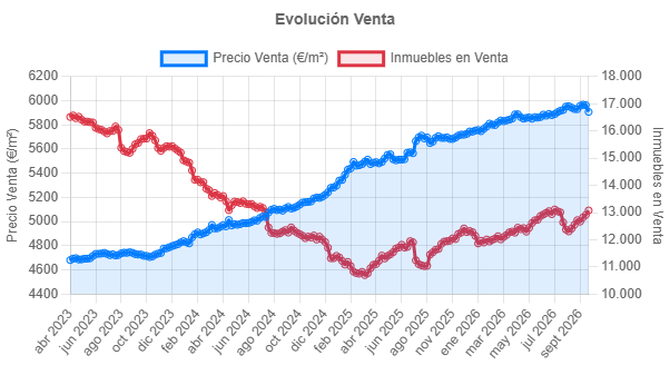 hotelinphone's tweet photo. Precio de venta de vivienda en Barcelona.
El precio cae un 1% esta semana y el stock sigue en subida que se inicio en el primer trimestre de 2025.
Precio: 5908€/m2
Stock: 13078 https://t.co/efMayCxanD