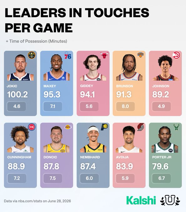 TomaR_ATL's tweet photo. @r0xm4iin @TrashTalk_fr Dis que tu regardes pas les Hawks ca ira plus vite https://t.co/fAH1E60fn4