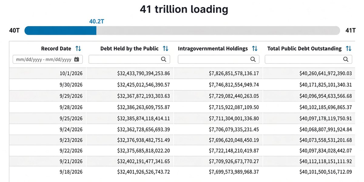 BaldBeardedBTC's tweet photo. The US added over $160'000'000'000 of public debt since last update.

$41 trillion loading ... https://t.co/T1diFJedTl