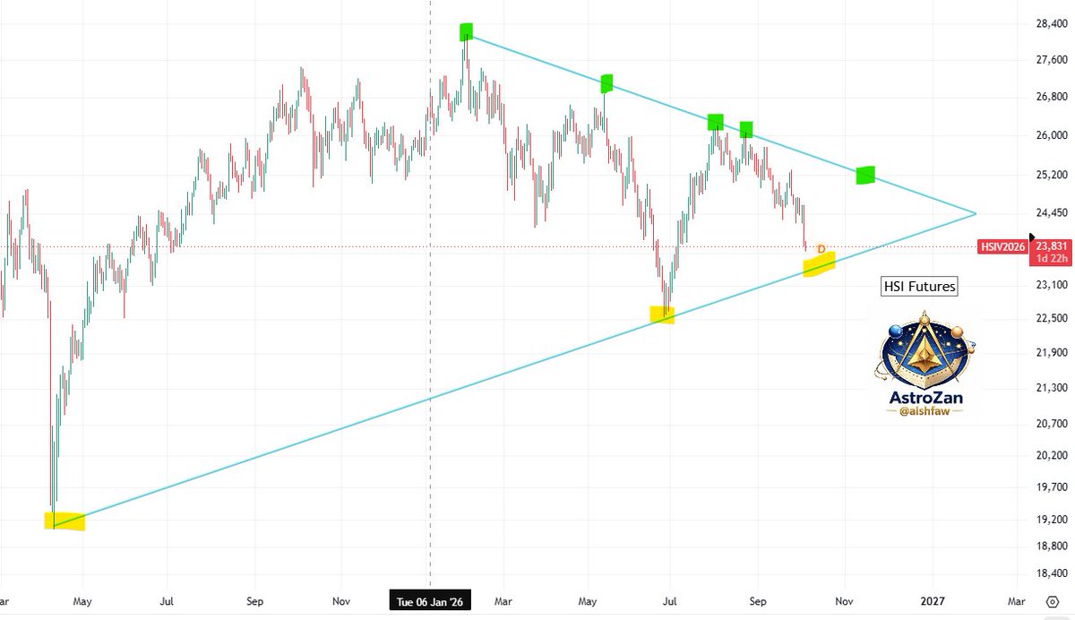 alshfaw's tweet photo. $BABA & #HSI โ ๐๐ฎ๐ป๐ด ๐ฆ๐ฒ๐ป๐ด ๐๐ป๐ฑ๐ฒ๐
๐๐ผ๐ฟ๐ฒ๐ฐ๐ฎ๐๐ | ๐ญ๐ฌ/๐ฌ๐ฏ/๐ฎ๐ฌ๐ฎ๐ฒ
โข ๐ง๐ต๐ฒ ๐ฐ๐ต๐ฎ๐ฟ๐ ๐ถ๐ ๐ฐ๐น๐ฒ๐ฎ๐ฟ: $HSI still has a little downside left before reaching ๐๐๐ฟ๐ผ๐ป๐ด ๐ด๐ฒ๐ผ๐บ๐ฒ๐๐ฟ๐ถ๐ฐ ๐๐๐ฝ๐ฝ๐ผ๐ฟ๐, where I expect it to turn north and head back toward the descending resistance wall โ ๐๐ฒ๐น๐น๐ผ๐ ๐บ๐ฎ๐ฟ๐ธ โ ๐ด๐ฟ๐ฒ๐ฒ๐ป ๐บ๐ฎ๐ฟ๐ธ.
โข ๐ก๐ฒ๐ฎ๐ฟ-๐๐ฒ๐ฟ๐บ ๐ฏ๐ผ๐๐ป๐ฐ๐ฒ ๐ณ๐ถ๐ฟ๐๐? $HSI is already pressing into its ๐๐ผ๐๐ฒ๐ฟ ๐๐ผ๐น๐น๐ถ๐ป๐ด๐ฒ๐ฟ ๐๐ฎ๐ป๐ฑ, with RSI approaching ๐ฏ๐ฌ, suggesting a bounce could begin even before the final yellow support is reached. That makes the ๐ป๐ฒ๐
๐ ๐ณ๐ฒ๐ ๐ฑ๐ฎ๐๐ ๐ฝ๐ผ๐๐ฒ๐ป๐๐ถ๐ฎ๐น๐น๐ ๐ฝ๐ผ๐๐ถ๐๐ถ๐๐ฒ. Fridayโs gap-down and roughly ๐ฏ% ๐ฑ๐ฟ๐ผ๐ฝ shook out plenty of weak hands near what I believe is a developing bottom.
โข $BABA is showing a very similar structure. There is still an open gap below at $๐ต๐ต.๐ณ๐ณ, but if $HSI bounces first, I expect $BABA to move from around $๐ญ๐ฌ๐ฑ โ $๐ญ๐ญ๐ฌโ$๐ญ๐ญ๐ญ before attempting its final leg lower toward that gap.
โข ๐๐ถ๐ด ๐ฝ๐ถ๐ฐ๐๐๐ฟ๐ฒ: $HSI and Chinese equities may have room to move higher from here, but upside remains ๐ฐ๐ฎ๐ฝ๐ฝ๐ฒ๐ฑ ๐ฏ๐ ๐๐ต๐ฒ ๐ฑ๐ฒ๐๐ฐ๐ฒ๐ป๐ฑ๐ถ๐ป๐ด ๐ฟ๐ฒ๐๐ถ๐๐๐ฎ๐ป๐ฐ๐ฒ ๐น๐ถ๐ป๐ฒ until this large wedge finally resolves โ potentially in ๐ฒ๐ฎ๐ฟ๐น๐ ๐ฎ๐ฌ๐ฎ๐ณ.
โข ๐ข๐ฐ๐๐ผ๐ฏ๐ฒ๐ฟ ๐ถ๐ ๐ผ๐ป๐ฒ ๐๐ผ ๐๐ฎ๐๐ฐ๐ต. Historically, October has often acted as an important reversal period for Chinese equities in my framework, coinciding with the ๐ป๐ฒ๐ ๐จ.๐ฆ. ๐ณ๐ถ๐๐ฐ๐ฎ๐น ๐๐ฒ๐ฎ๐ฟ and potential turning points in the $DXY.
๐๐ป๐ฑ ๐ต๐ฒ๐ฟ๐ฒโ๐ ๐๐ต๐ฒ ๐ถ๐ป๐๐ฒ๐ฟ๐ฒ๐๐๐ถ๐ป๐ด ๐ฑ๐ถ๐๐ฒ๐ฟ๐ด๐ฒ๐ป๐ฐ๐ฒ:
$HSI โ Pushing into ๐๐ผ๐๐ฒ๐ฟ ๐๐ผ๐น๐น๐ถ๐ป๐ด๐ฒ๐ฟ ๐๐ฎ๐ป๐ฑ
$DXY โ Pushing into ๐จ๐ฝ๐ฝ๐ฒ๐ฟ ๐๐ผ๐น๐น๐ถ๐ป๐ด๐ฒ๐ฟ ๐๐ฎ๐ป๐ฑ
Both happened on ๐๐ฟ๐ถ๐ฑ๐ฎ๐, ๐ญ๐ฌ/๐ฌ๐ฎ.
๐ข๐ป๐ฒ ๐๐๐ฟ๐ฒ๐๐ฐ๐ต๐ฒ๐ฑ ๐ฑ๐ผ๐๐ป ๐๐ต๐ถ๐น๐ฒ ๐๐ต๐ฒ ๐ผ๐๐ต๐ฒ๐ฟ ๐๐๐ฟ๐ฒ๐๐ฐ๐ต๐ฒ๐ฑ ๐๐ฝ โ ๐ด๐ผ ๐ณ๐ถ๐ด๐๐ฟ๐ฒ! No surprise there!
Note: there is a path for Friday's drop to extend all the way to the support line immediately comes the new week, but this is not my base case scenario given the technical exhaustion levels.
Share & Subscribe, <link in bio>.
$FXI $KWEB $CQQQ $BABA $PGJ $EWH $BABX $PDD $NIO