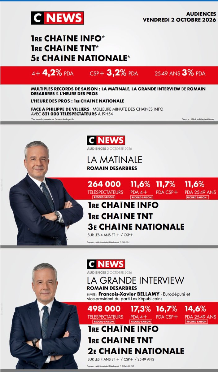 CNEWSLesOFF's tweet photo. #Audiences @CNEWS

Vendredi 2 octobre

🥇𝟭𝗘̀𝗥𝗘 𝗖𝗛𝗔Î𝗡𝗘 𝗜𝗡𝗙𝗢*
🥇𝟭𝗘̀𝗥𝗘 𝗖𝗛𝗔Î𝗡𝗘 𝗧𝗡𝗧*
🏆 𝟱𝗘 𝗖𝗛𝗔Î𝗡𝗘 𝗡𝗔𝗧𝗜𝗢𝗡𝗔𝗟𝗘*
*sur toute la journée sur l’ensemble du public

✅ RECORDS  DE SAISON #LaMatinale #LaGrandeITW de @Rdesarbres #HDPros

⚡️𝟭𝗘̀𝗥𝗘 𝗖𝗛𝗔Î𝗡𝗘 𝗡𝗔𝗧𝗜𝗢𝗡𝗔𝗟𝗘 #HDPros 
⚡️𝟭𝗘̀𝗥𝗘 𝗖𝗛𝗔Î𝗡𝗘 𝗧𝗡𝗧 : #LaMatinale, #LaGrandeITW de @Rdesarbres, #HDPros, #100Frontières, #24PoliceJustice & #FaceAPhilippeDeVilliers

🚀 #FaceAPhilippeDeVilliers : meilleure minute des chaînes info avec 𝟖𝟐𝟏 𝟎𝟎𝟎téléspectateurs à  𝟏𝟗𝐇𝟓𝟒

✅ Excellente performance pour le documentaire : «𝐀𝐮𝐝𝐢𝐨𝐯𝐢𝐬𝐮𝐞𝐥 𝐩𝐮𝐛𝐥𝐢𝐜 : 𝐋𝐞𝐬 𝐝𝐞𝐬𝐬𝐨𝐮𝐬 𝐝𝐞 𝐥𝐚 𝐜𝐨𝐦𝐦𝐢𝐬𝐬𝐢𝐨𝐧 𝐀𝐥𝐥𝐨𝐧𝐜𝐥𝐞»

🙏 MERCI