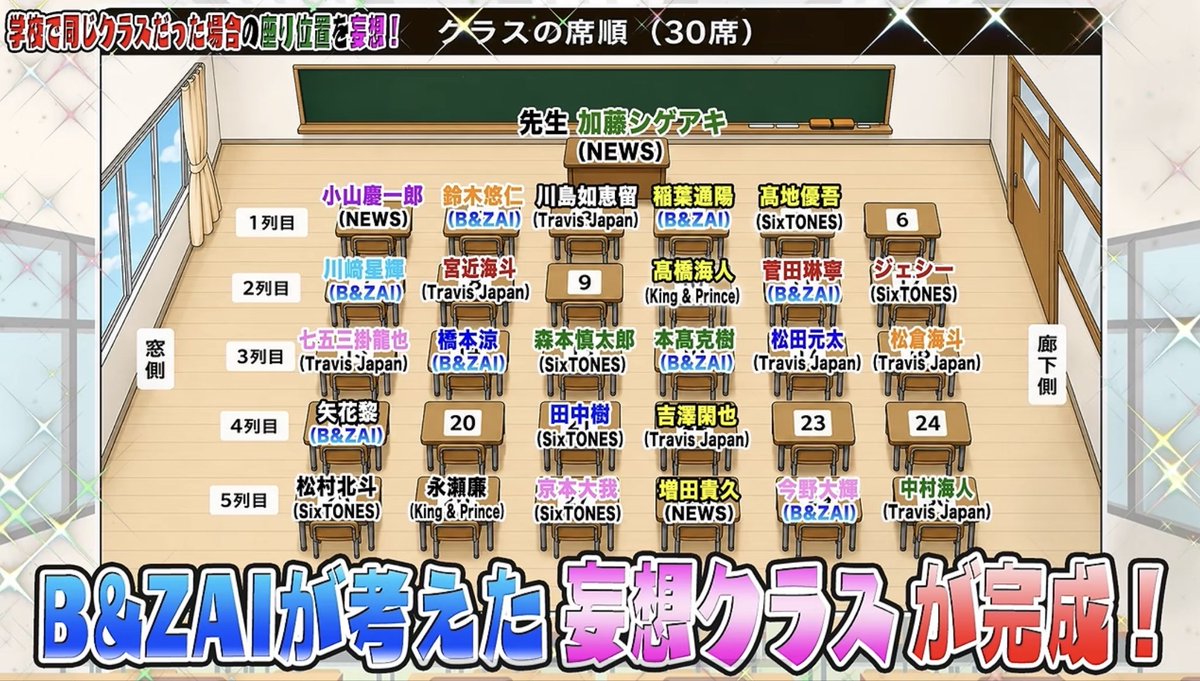 22510ve's tweet photo. 森本矢花担なのでペアワークを矢花くんとできて普段は斜め後ろから慎太郎くんを見つめることができる最高の学生生活をおくりたいので20番に座らせていただきます😆 https://t.co/yh6gwwO5yH