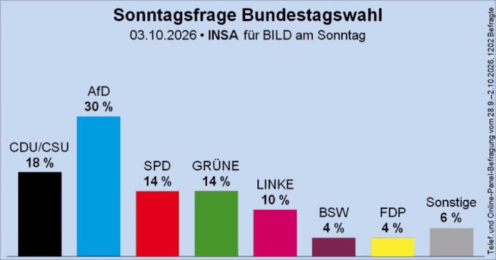 MartinSellner_'s tweet photo. The AfD is almost twice as strong as the CDU in polls. https://t.co/HZ6MR4RgHN