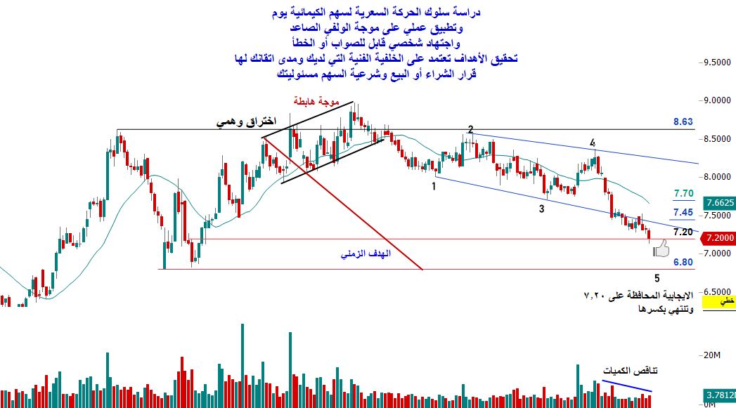Mohmed123654's tweet photo. #السوق_السعودي 
#الاسهم_السعودية 
#تاسي 
#الكيمائية  
توكلنا على الله
التحليل أخذ مني الجهد والوقت
انتظر تفاعلكم ولا تنسوني من صالح دعائكم
الكيمائية على الولفي الصاعد اليومي متوافق مع الأسبوعي
الموجة مكتملة القواعد 
بدأت السلبية بالعجز عن اختراق 8.63 وتراجع بتناقص الكميات إشارة لاستمرارية التجميع ولامس منطقة الطلب الضعيفة السابقة بسعر 7.20
إن لم يحافظ عليها سيكمل الهدف الزمني لموجة الولفي الهابط السابقة بسعر 6.80
ويشكل الموجة الخامسة
وبإذن الله سنحدث الشارت أول بأول
وفالكم الخير والرزق الوفير
