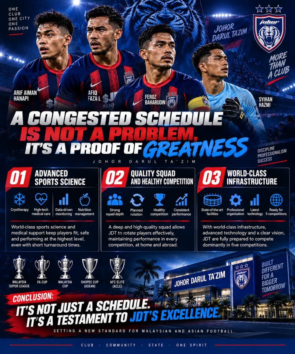 harrazhfzz's tweet photo. @danialfitr1 @bharianmy @HRHJohorII @Beritasatu @SinarOnline @kosmo_online Nak cari formula JDT? Tengok result, tengok struktur, tengok konsistensi semua ada jawapan.

@HRHJohorII @Beritasatu @bharianmy @SinarOnline @kosmo_online https://t.co/2kHY0V08Q2