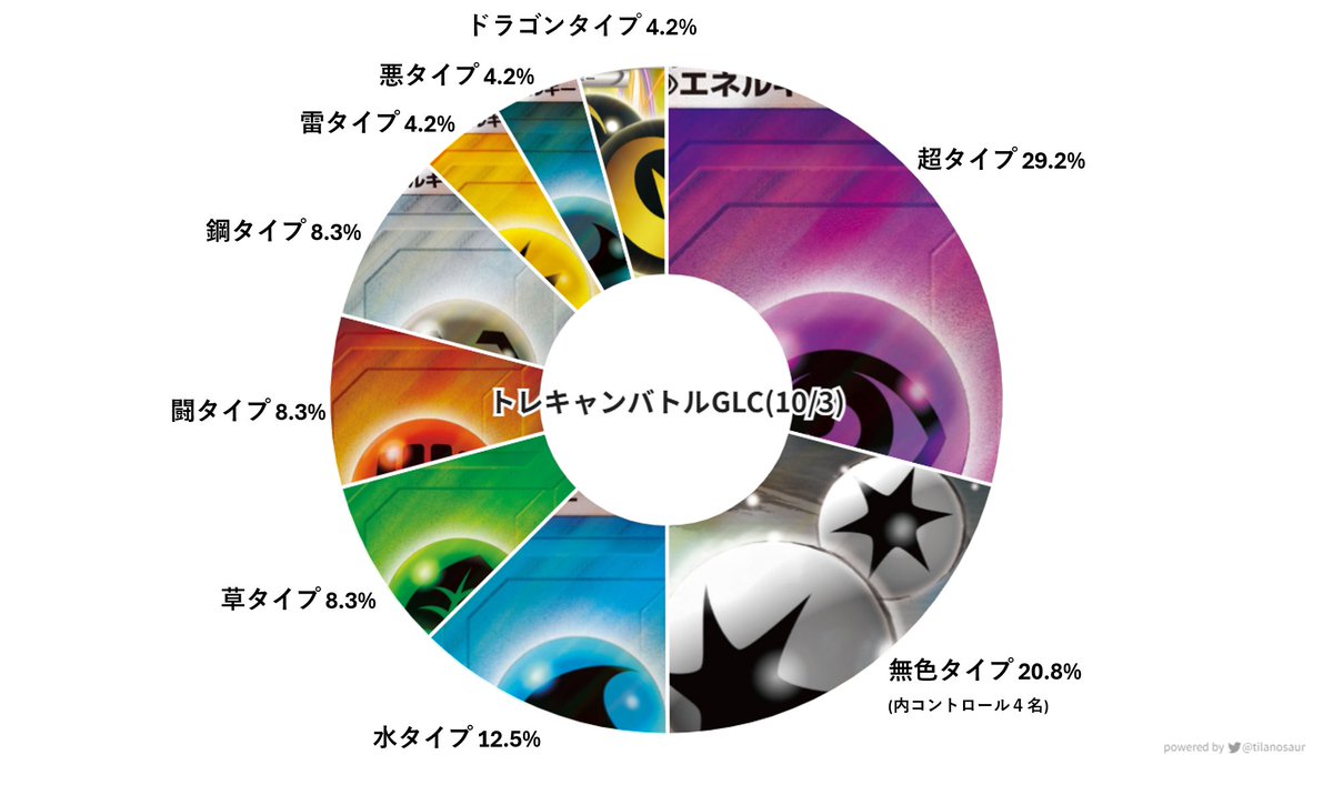 TorecacampEvent's tweet photo. 【トレキャンバトルGLC】
今回は24名にご参加いただきました！！

デッキ分布と全勝者3名のデッキリストをご紹介します！

👑【悪タイプ】コータさん
👑【草タイプ】ぺあぬさん
👑【無色タイプ】つばささん
おめでとうございます✨

これからもトレカキャンプではGLCの大会を開催していきますので続報をお待ちください！！

リプツリーには他の参加者のデッキリストも掲載させていただきます！

#トレキャンバトルGLC