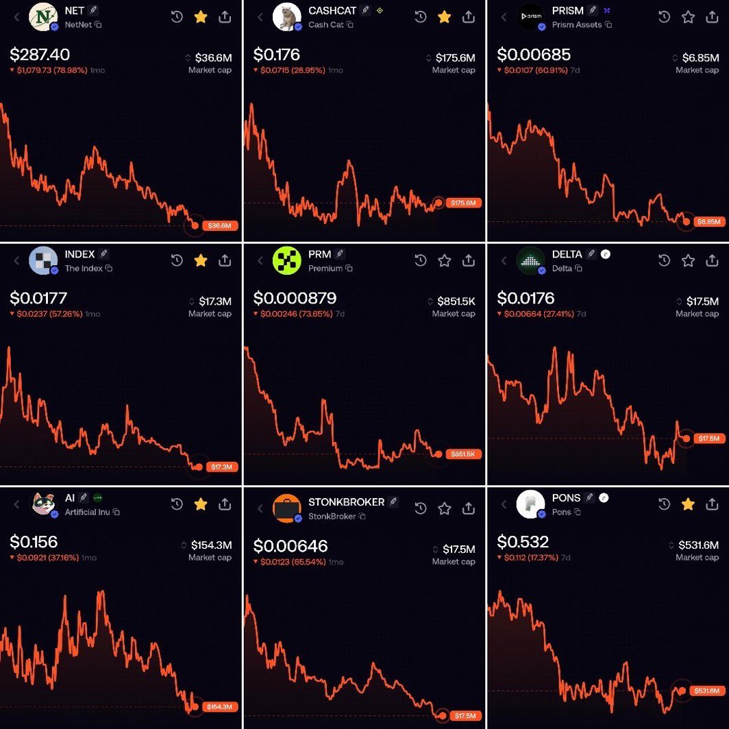 yourfriendSOMMI's tweet photo. ❤️💛💚💙

People told you to sell your Pulsechain Coins down -99% to go buy the top of these coins and then lose another -85% to other insider cabals.

😵 Earlier they said to do it for MIDNIGHT which also dropped -85%.

They’ll tell you to do it again on the next season too.

😳 Many coins go down, but you won’t see them tag a single one of these in 5 months and tell you to DCA.

“Game is game”