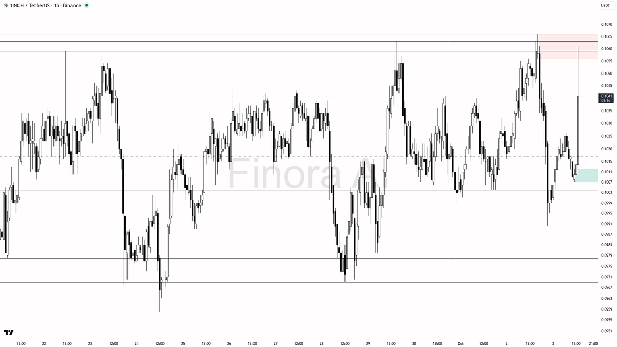 ⬆️ 1INCH volume spikes 226x with 3.4% lift in 15m—smart money stepping up or just noise?

- my bias is bullish here: the 1h trend is fully bullish, with strong 