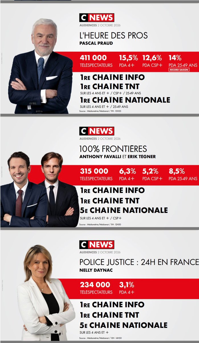 CNEWSLesOFF's tweet photo. #Audiences @CNEWS

Vendredi 2 octobre

🥇𝟭𝗘̀𝗥𝗘 𝗖𝗛𝗔Î𝗡𝗘 𝗜𝗡𝗙𝗢*
🥇𝟭𝗘̀𝗥𝗘 𝗖𝗛𝗔Î𝗡𝗘 𝗧𝗡𝗧*
🏆 𝟱𝗘 𝗖𝗛𝗔Î𝗡𝗘 𝗡𝗔𝗧𝗜𝗢𝗡𝗔𝗟𝗘*
*sur toute la journée sur l’ensemble du public

✅ RECORDS  DE SAISON #LaMatinale #LaGrandeITW de @Rdesarbres #HDPros

⚡️𝟭𝗘̀𝗥𝗘 𝗖𝗛𝗔Î𝗡𝗘 𝗡𝗔𝗧𝗜𝗢𝗡𝗔𝗟𝗘 #HDPros 
⚡️𝟭𝗘̀𝗥𝗘 𝗖𝗛𝗔Î𝗡𝗘 𝗧𝗡𝗧 : #LaMatinale, #LaGrandeITW de @Rdesarbres, #HDPros, #100Frontières, #24PoliceJustice & #FaceAPhilippeDeVilliers

🚀 #FaceAPhilippeDeVilliers : meilleure minute des chaînes info avec 𝟖𝟐𝟏 𝟎𝟎𝟎téléspectateurs à  𝟏𝟗𝐇𝟓𝟒

✅ Excellente performance pour le documentaire : «𝐀𝐮𝐝𝐢𝐨𝐯𝐢𝐬𝐮𝐞𝐥 𝐩𝐮𝐛𝐥𝐢𝐜 : 𝐋𝐞𝐬 𝐝𝐞𝐬𝐬𝐨𝐮𝐬 𝐝𝐞 𝐥𝐚 𝐜𝐨𝐦𝐦𝐢𝐬𝐬𝐢𝐨𝐧 𝐀𝐥𝐥𝐨𝐧𝐜𝐥𝐞»

🙏 MERCI