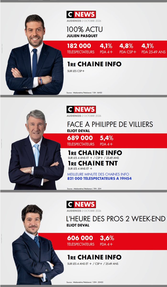 CNEWSLesOFF's tweet photo. #Audiences @CNEWS

Vendredi 2 octobre

🥇𝟭𝗘̀𝗥𝗘 𝗖𝗛𝗔Î𝗡𝗘 𝗜𝗡𝗙𝗢*
🥇𝟭𝗘̀𝗥𝗘 𝗖𝗛𝗔Î𝗡𝗘 𝗧𝗡𝗧*
🏆 𝟱𝗘 𝗖𝗛𝗔Î𝗡𝗘 𝗡𝗔𝗧𝗜𝗢𝗡𝗔𝗟𝗘*
*sur toute la journée sur l’ensemble du public

✅ RECORDS  DE SAISON #LaMatinale #LaGrandeITW de @Rdesarbres #HDPros

⚡️𝟭𝗘̀𝗥𝗘 𝗖𝗛𝗔Î𝗡𝗘 𝗡𝗔𝗧𝗜𝗢𝗡𝗔𝗟𝗘 #HDPros 
⚡️𝟭𝗘̀𝗥𝗘 𝗖𝗛𝗔Î𝗡𝗘 𝗧𝗡𝗧 : #LaMatinale, #LaGrandeITW de @Rdesarbres, #HDPros, #100Frontières, #24PoliceJustice & #FaceAPhilippeDeVilliers

🚀 #FaceAPhilippeDeVilliers : meilleure minute des chaînes info avec 𝟖𝟐𝟏 𝟎𝟎𝟎téléspectateurs à  𝟏𝟗𝐇𝟓𝟒

✅ Excellente performance pour le documentaire : «𝐀𝐮𝐝𝐢𝐨𝐯𝐢𝐬𝐮𝐞𝐥 𝐩𝐮𝐛𝐥𝐢𝐜 : 𝐋𝐞𝐬 𝐝𝐞𝐬𝐬𝐨𝐮𝐬 𝐝𝐞 𝐥𝐚 𝐜𝐨𝐦𝐦𝐢𝐬𝐬𝐢𝐨𝐧 𝐀𝐥𝐥𝐨𝐧𝐜𝐥𝐞»

🙏 MERCI