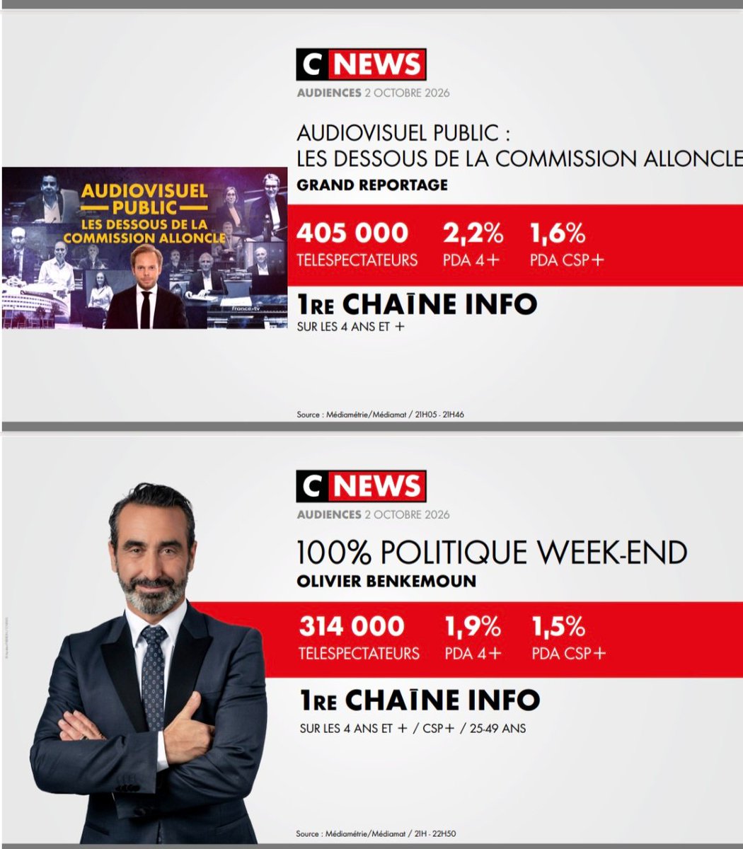 CNEWSLesOFF's tweet photo. #Audiences @CNEWS

Vendredi 2 octobre

🥇𝟭𝗘̀𝗥𝗘 𝗖𝗛𝗔Î𝗡𝗘 𝗜𝗡𝗙𝗢*
🥇𝟭𝗘̀𝗥𝗘 𝗖𝗛𝗔Î𝗡𝗘 𝗧𝗡𝗧*
🏆 𝟱𝗘 𝗖𝗛𝗔Î𝗡𝗘 𝗡𝗔𝗧𝗜𝗢𝗡𝗔𝗟𝗘*
*sur toute la journée sur l’ensemble du public

✅ RECORDS  DE SAISON #LaMatinale #LaGrandeITW de @Rdesarbres #HDPros

⚡️𝟭𝗘̀𝗥𝗘 𝗖𝗛𝗔Î𝗡𝗘 𝗡𝗔𝗧𝗜𝗢𝗡𝗔𝗟𝗘 #HDPros 
⚡️𝟭𝗘̀𝗥𝗘 𝗖𝗛𝗔Î𝗡𝗘 𝗧𝗡𝗧 : #LaMatinale, #LaGrandeITW de @Rdesarbres, #HDPros, #100Frontières, #24PoliceJustice & #FaceAPhilippeDeVilliers

🚀 #FaceAPhilippeDeVilliers : meilleure minute des chaînes info avec 𝟖𝟐𝟏 𝟎𝟎𝟎téléspectateurs à  𝟏𝟗𝐇𝟓𝟒

✅ Excellente performance pour le documentaire : «𝐀𝐮𝐝𝐢𝐨𝐯𝐢𝐬𝐮𝐞𝐥 𝐩𝐮𝐛𝐥𝐢𝐜 : 𝐋𝐞𝐬 𝐝𝐞𝐬𝐬𝐨𝐮𝐬 𝐝𝐞 𝐥𝐚 𝐜𝐨𝐦𝐦𝐢𝐬𝐬𝐢𝐨𝐧 𝐀𝐥𝐥𝐨𝐧𝐜𝐥𝐞»

🙏 MERCI
