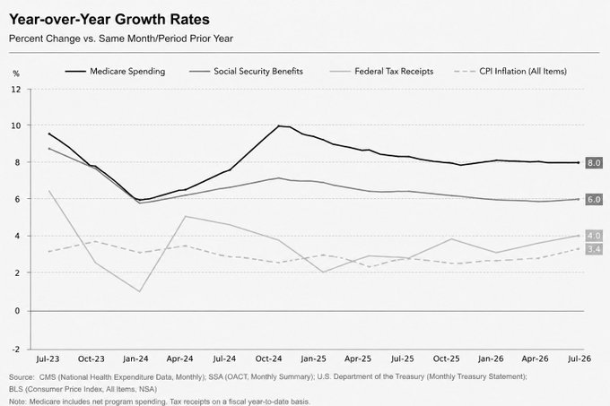 ekwufinance's tweet photo. The US is in trouble... It has $100T+ in unfunded liabilities.

We've all heard that the US can pay any debt because it's owed in dollars... Well, that's not true for its unfunded liabilities.

They are owed in actual medical treatments and inflation-adjusted payments, and they're growing faster than inflation or tax receipts:

- Medicare: +8% yoy
- Social Security: +6% yoy
- Tax receipts: +4% yoy
- CPI inflation: +3.4% yoy

In other words, the US can't simply inflate these obligations away because they're currently growing ~2x as fast as inflation.

At the end of the day, the US will sacrifice the dollar and still be forced to break its Medicare and Social Security promises.

We don't own enough hard assets for what's coming.