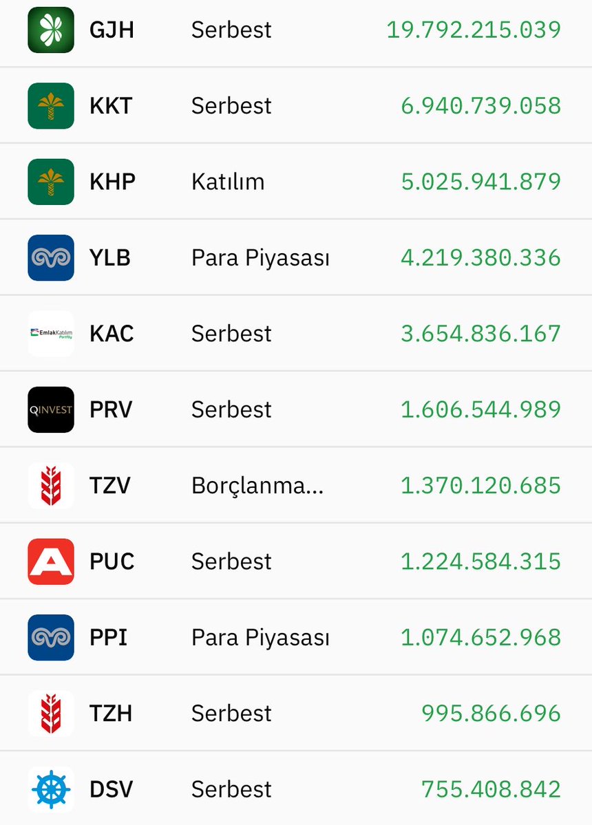 myatrmci's tweet photo. Haftalık en fazla para giriş/çıkışı olan fonlar 👇

TEFAS’a kapalı banka fonlarına para girişleri var. 

Çıkış tarafında ise bir fon dikkat çekiyor #AIH

Yatırımcı sayısı 5 görünüyor. Çıkan para tutarında da bir yanlışlık yoksa dikkat çekici. https://t.co/B4zLSsKhpZ