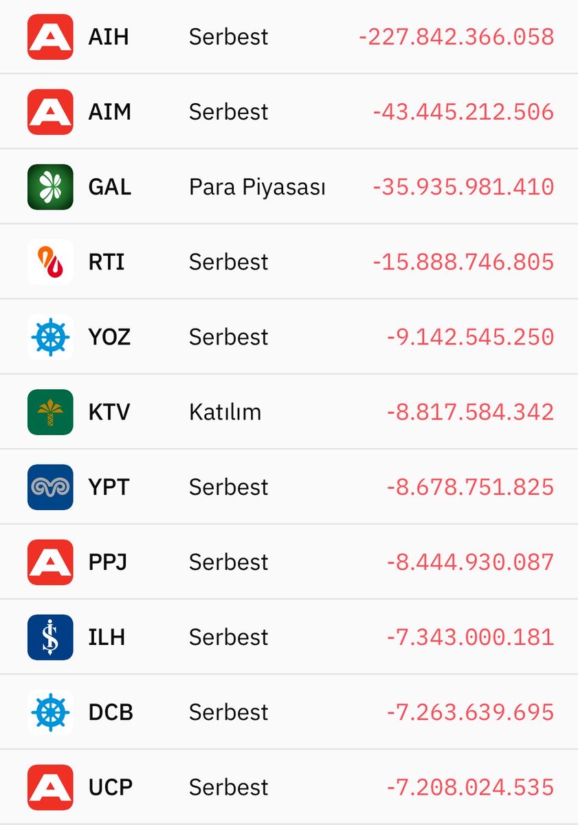myatrmci's tweet photo. Haftalık en fazla para giriş/çıkışı olan fonlar 👇

TEFAS’a kapalı banka fonlarına para girişleri var. 

Çıkış tarafında ise bir fon dikkat çekiyor #AIH

Yatırımcı sayısı 5 görünüyor. Çıkan para tutarında da bir yanlışlık yoksa dikkat çekici. https://t.co/B4zLSsKhpZ