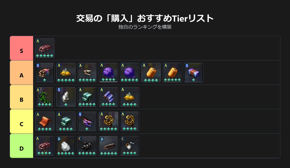 sob7epic's tweet photo. 色々と複雑な検証とか、計算を繰り返した結果…

一周まわってTier表にすれば、直感的に理解出来て良いよね…という結論に達して作ったやつ。

「装備素材の交易購入おすすめTierリスト」
↓

#幻想水滸伝スターリープ https://t.co/wRy2IXsWny