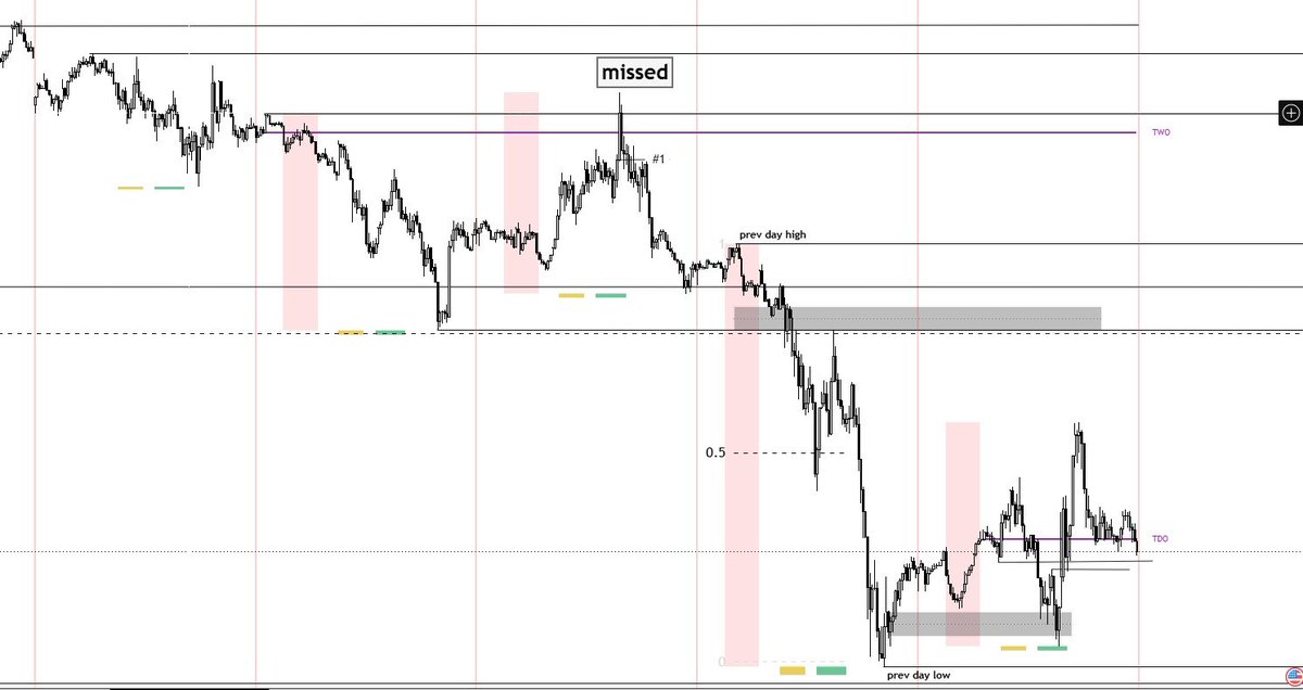 sarkar45564's tweet photo. This there was 1 trade but i missed the trade because sl was too large. Looking for the next week https://t.co/DC6yLrN2tq