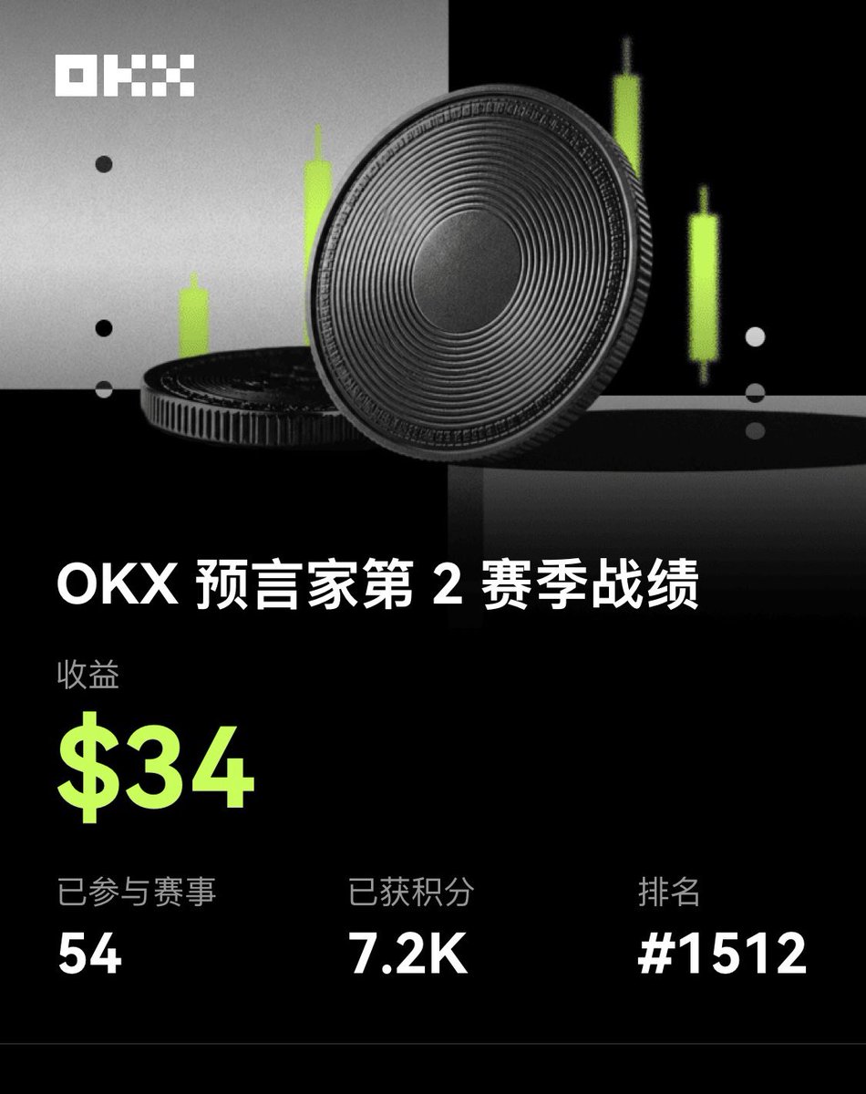 Yangzzz818's tweet photo. @okxchinese 首次参与OKX 预言家活动，这是我的高光时刻，感谢🙏 https://t.co/6pN9133Toc
