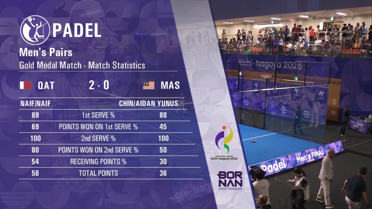 craigansibin's tweet photo. 20th Asian Games Aichi-Nagoya 2026
🏓 Padel
🛎️ Gold Medal Match

🥈 SILVER MEDAL FOR MALAYSIA!!!

Men’s Pairs
🇲🇾 Chin Christian & Aidan Yunus 🆚 
🇶🇦 Naif Mashari & Naif Rashed

3-6
1-6

From squash and tennis to padel.
A historic moment for Malaysia as padel makes its Asian Games debut, with Christian and Aidan securing Malaysia’s first-ever Asian Games medal in padel!

#AsianGames2026 #AichiNagoya2026 #マレーシア