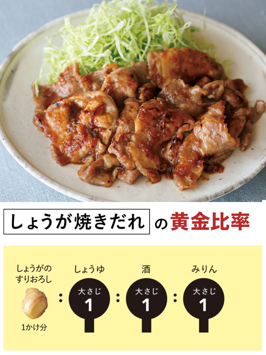 ORANGEPAGE_mag's tweet photo. たれがシンプルうまい！
#しょうが焼きだれの黄金比率

豚ロース薄切り肉200g（8〜10枚）に対して、この分量で作ってみて！！

みりんの品のいい甘みと、おろししょうがですっきりとした仕上がり。飽きのこない甘辛味。新米にめちゃくちゃ合うよー☺
オレペのレジェンド人気レシピです。

レシピ詳細は https://t.co/ERgpwqz4qv