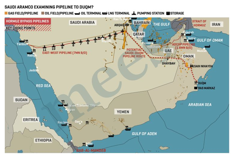 jackprandelli's tweet photo. 🇸🇦Saudi Arabia wants a way out that avoids both chokepoints.

Aramco is looking at a pipeline from its eastern oil fields to 🇴🇲Oman's Duqm on the Arabian Sea. 

Saudi Arabia's current bypass is the 7M b/d East-West pipeline to Yanbu. It's now running above 80%, with about 6M b/d flowing and roughly 4.5M b/d available to export.

But Yanbu sits on the Red Sea and the Houthis took Bab el-Mandeb last month. 

Riyadh is now preparing an offensive to win it back.

The 🇦🇪UAE's pipeline to Fujairah carries up to 1.8M b/d and gets out past Hormuz. 

Duqm would do the same for Saudi crude, and it's clear of the Red Sea too.

If 🇸🇦Saudi and 🇦🇪UAE barrels can skip Hormuz for good, what leverage does 🇮🇷Iran have left?

Source: MEES