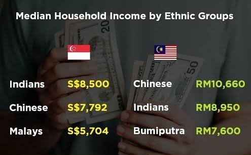 miniryu100's tweet photo. @jason_toddddd @hujanyangturun_ Sure Jan, populasi Cina &amp; India tak sebanyak di Malaydesh menguasai separoh populasi Malaydesh https://t.co/8HCwptImHu