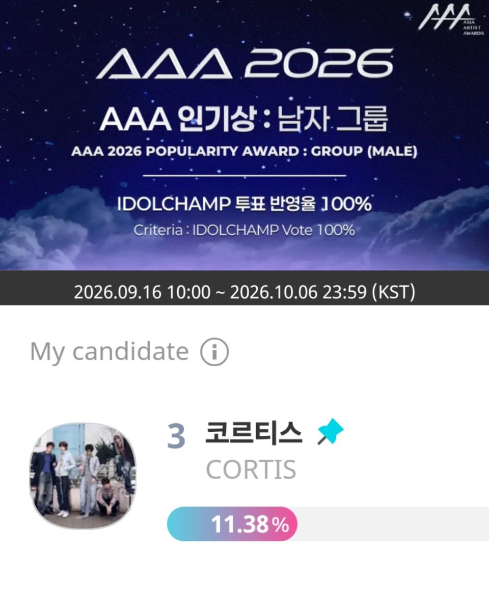 eomcoertis's tweet photo. Daily reminder to VOTE CORTIS FOR AAA! They are still in top 3 💔 and there hasnt been any progress...still at 11.38% 

💚 [AAA 2026] Popularity Award: Group (Male) ( October 6)  https://t.co/5HEwoYw0oi

#CORTIS #코르티스 https://t.co/hR3KWWptPI