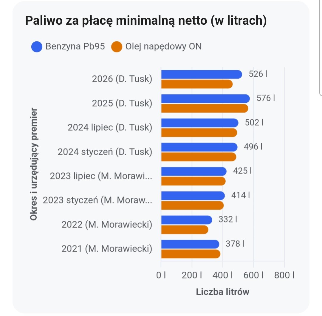 FirmaMalaMi's tweet photo. Pozwoliłam sobie zapytać super inteligencję ile litrów paliwa można kupić za najniższa pensję w danym roku po cenach średnich paliw.
@MorawieckiM sorry ale kiepsko wypadłeś w rankingu.
Nadal, mimo wojny na Bliskim Wschodzie, mimo wysokich cen, za @donaldtusk lepiej! https://t.co/VH8BMAbVjC