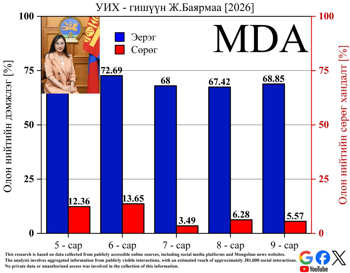 MDataAnalytica's tweet photo. [2026-9] УИХ-ын үйл ажиллагааны талаарх олон нийтийн хандлага https://t.co/wpVyxgCx8o
