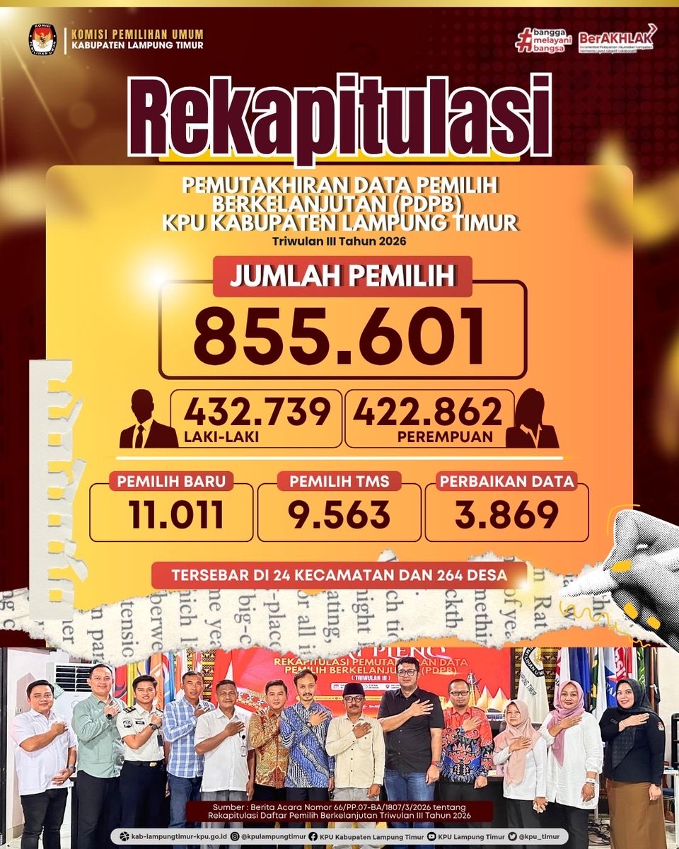kpu_timur's tweet photo. #TemanPemilih,
Komisi Pemilihan Umum (KPU) Kabupaten Lampung Timur telah melaksanakan Rapat Pleno Rekapitulasi Pemutakhiran Data Pemilih Berkelanjutan (PDPB) Triwulan III Tahun 2026 sebagai bagian dari upaya menjaga kualitas dan akurasi data pemilih secara berkelanjutan. https://t.co/9z4PgaOwKD