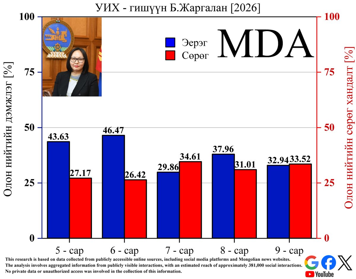 MDataAnalytica's tweet photo. [2026-9] УИХ-ын үйл ажиллагааны талаарх олон нийтийн хандлага https://t.co/QvW5dacKmy