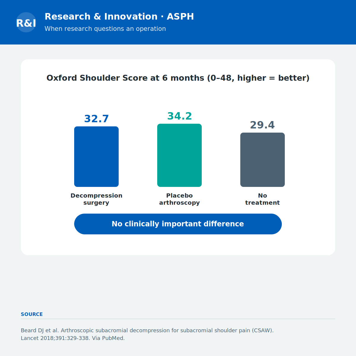 RDASPFT's tweet photo. Sometimes the key finding is that an operation doesn't help.
CSAW — a UK trial in 32 NHS hospitals — found a common shoulder decompression op was no better than placebo surgery (Beard et al., Lancet 2018).
#ShoulderSurgery #NHS https://t.co/bBwxXPQ8PG