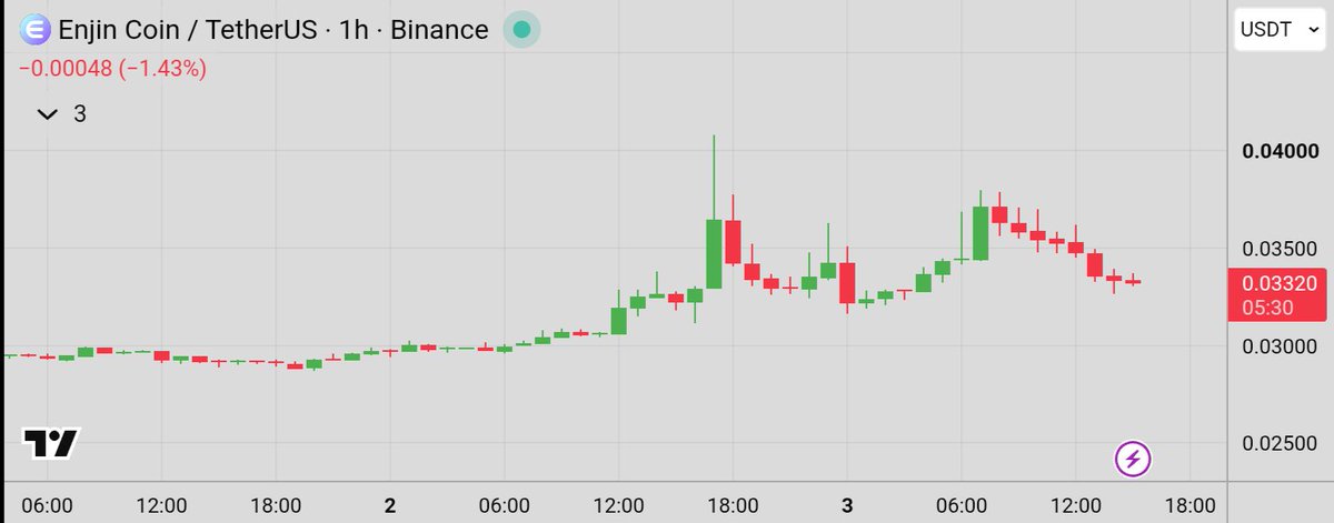 sidsiddikui's tweet photo. $ENJ /USDT 1H 🔥
Pumped 0.0295 → 0.040, now printing lower highs and pulling back to 0.0332 📉
🟢 Support: 0.0320
🔴 Resistance: 0.0350 – 0.0375
Hold 0.0320 = bounce. Lose it = 0.031 next ⚠️
Bounce or dump? 👇
#ENJ #Crypto #Binance #Trading
NFA. DYOR. https://t.co/BrAP714kJ8