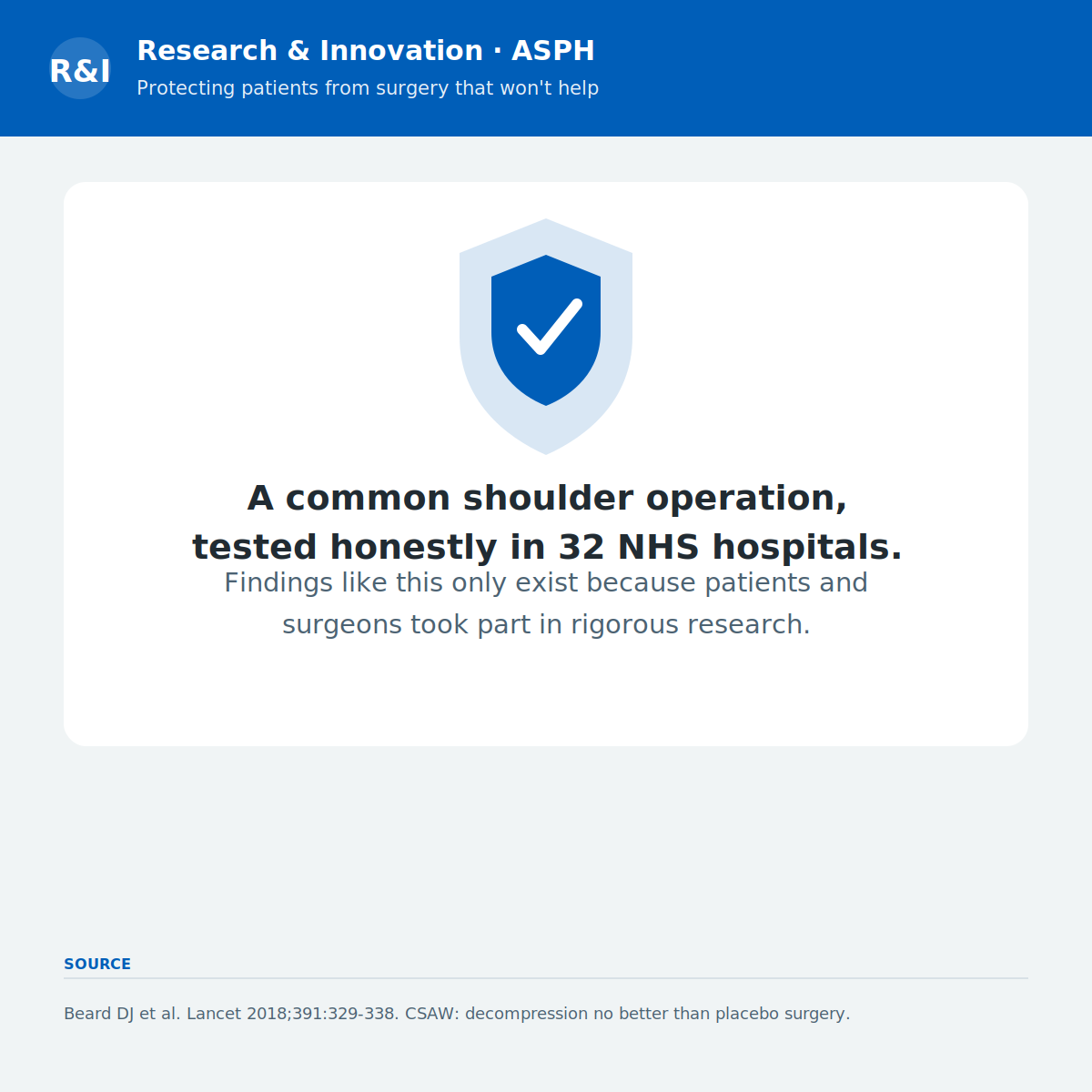 RDASPFT's tweet photo. Sometimes the key finding is that an operation doesn't help.
CSAW — a UK trial in 32 NHS hospitals — found a common shoulder decompression op was no better than placebo surgery (Beard et al., Lancet 2018).
#ShoulderSurgery #NHS https://t.co/bBwxXPQ8PG