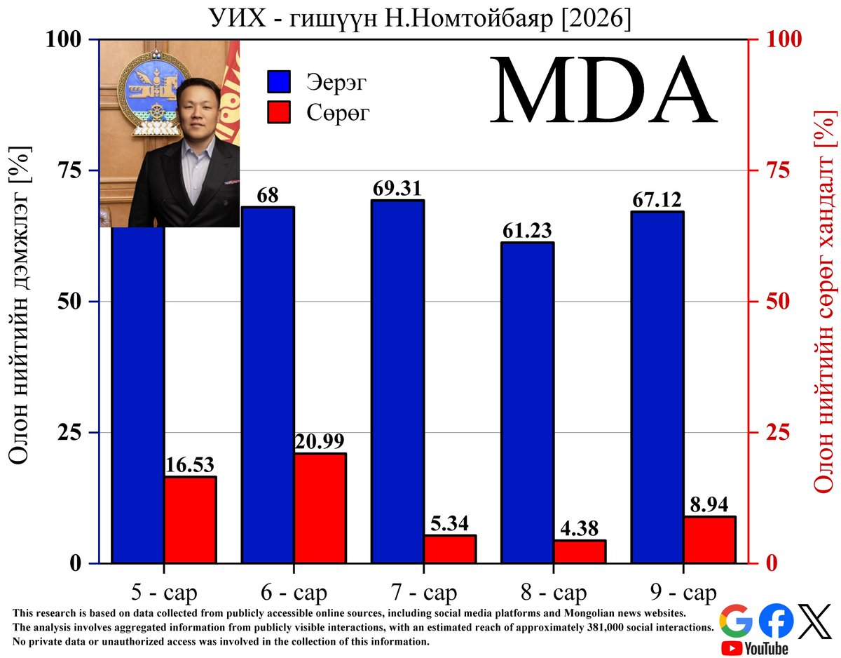 MDataAnalytica's tweet photo. [2026-9] УИХ-ын үйл ажиллагааны талаарх олон нийтийн хандлага https://t.co/G16b9Volbb