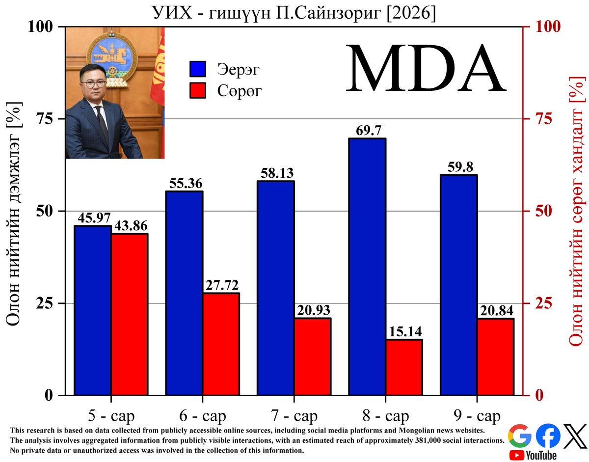MDataAnalytica's tweet photo. [2026-9] УИХ-ын үйл ажиллагааны талаарх олон нийтийн хандлага https://t.co/G16b9Volbb