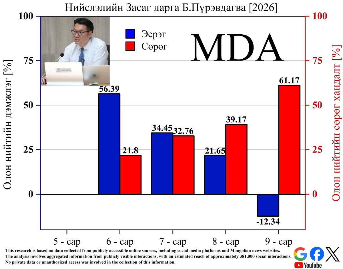 MDataAnalytica's tweet photo. [2026-9] УИХ-ын үйл ажиллагааны талаарх олон нийтийн хандлага https://t.co/G16b9Volbb