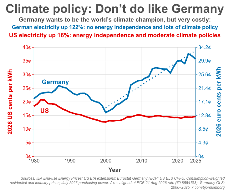BjornLomborg's tweet photo. Expensive German climate policy:

Germany faces “structural decline” and is in “free fall”, with price increases “across the economy”

Real German electricity price 222% of price in 2000 (households+industry)

You can see all the references here:
https://t.co/mIW3Clwq1o https://t.co/X9BdPF6YKP