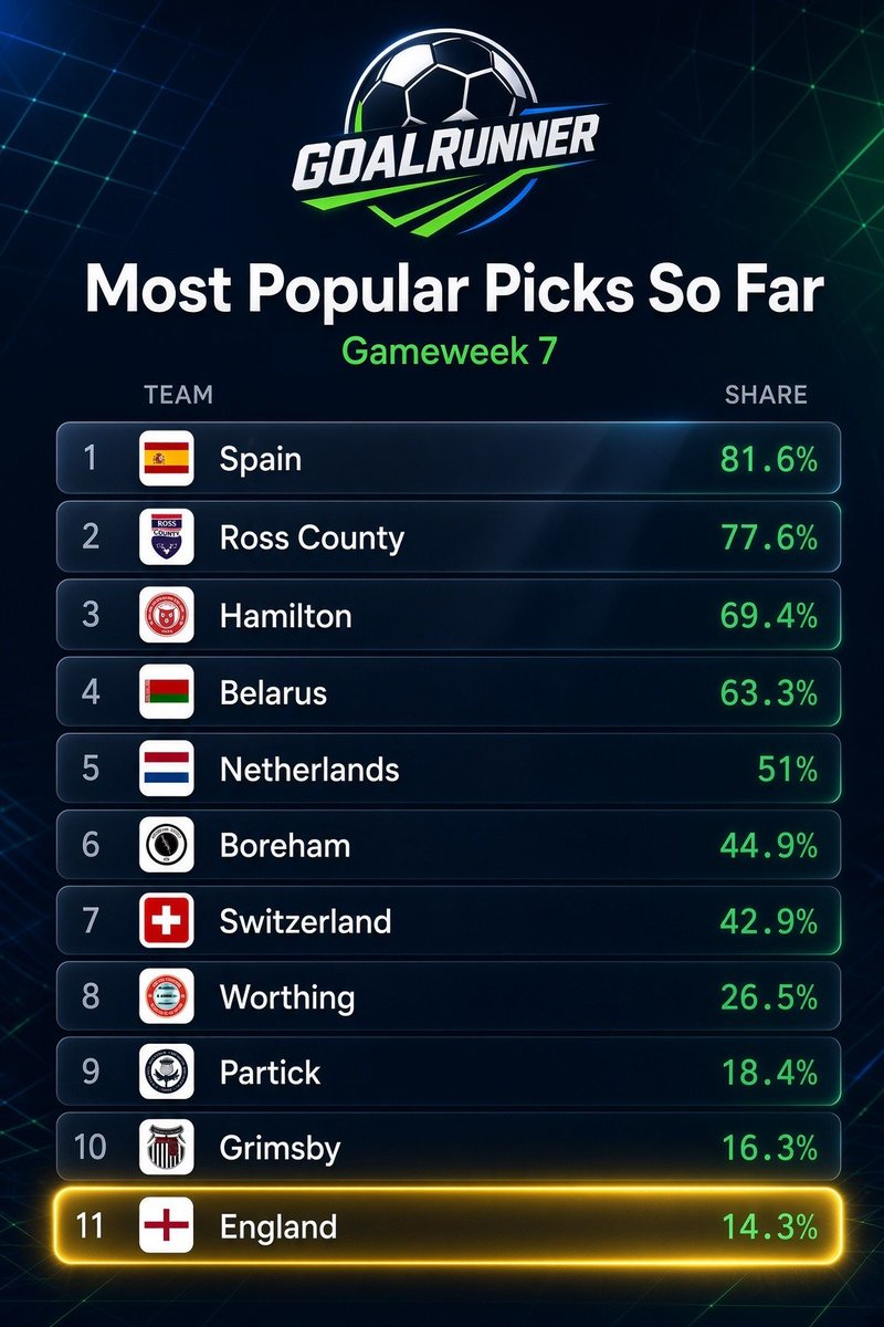 GoalRunnerGame's tweet photo. A top 2 of Spain and Ross County, where else would you ever see that?!

Who makes your 7? 

Play now at https://t.co/qmhTKAywjb

#Predictions #Goals #GoalRunner #Perfect7 #Spain https://t.co/4UVTPAtzaK