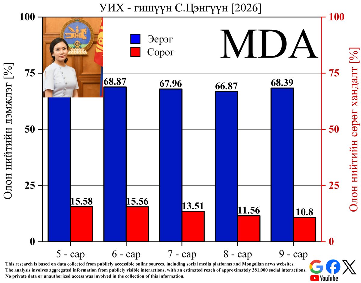 MDataAnalytica's tweet photo. [2026-9] УИХ-ын үйл ажиллагааны талаарх олон нийтийн хандлага https://t.co/87K814CvKI