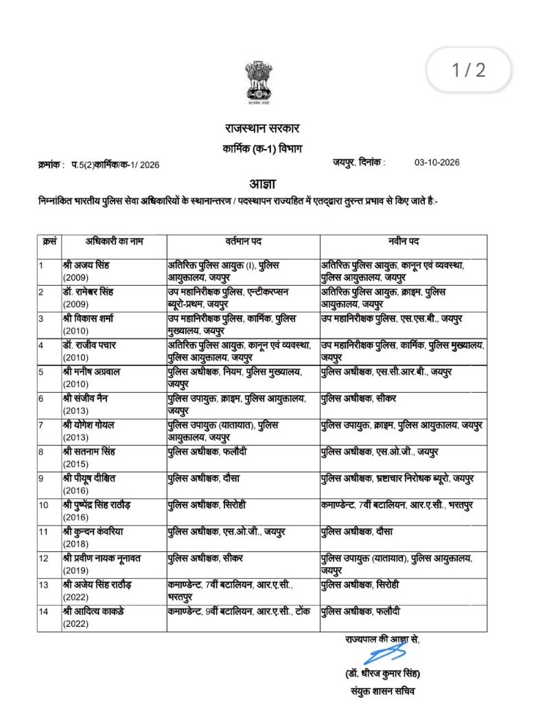 ExposeNowNews's tweet photo. राजस्थान में पंचायती राज संस्थाओं के चुनाव कार्यक्रम का ऐलान होने से पहले 14 आईपीएस अफसरों का तबादला कर दिया गया
#RajasthanPolice #IPSTransfers #RajasthanNews https://t.co/4NOgulm5IT