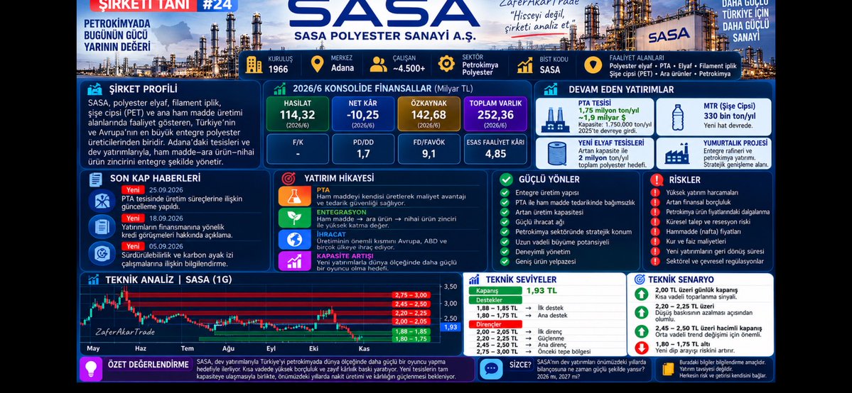 ZaferAkar132970's tweet photo. #sasa en çok sorulan hisselerden biri 750 bin yatırımcısı olan hisse 🔎 ŞİRKETİ TANI | 24. SASA POLYESTER

📌 #SASA | SASA POLYESTER
“Hisseyi değil, şirketi analiz et.”

Bu analizde özellikle 5 noktaya bakacağız:

🏭 Üretim kapasitesindeki büyüme
🧪 1,75 milyon ton/yıl PTA yatırımı
💰 Kârlılık ve FAVÖK
🏦 Borçluluk / nakit akışı
🚀 Yeni yatırımların bilançoya katkısı

📊 2026/6 KONSOLİDE FİNANSALLAR
Detaylı bilanço analizi

📈 Satış büyümesi
📈 FAVÖK ve FAVÖK marjı
💵 Net kâr
🏦 Özkaynak
💳 Finansal borç
💰 Operasyonel nakit akışı

📊 DEĞERLEME
F/K
PD/DD
FD/FAVÖK
PEG

🏭 YATIRIMLAR

🔹 PTA Tesisi
Kapasite: 1,75 milyon ton/yıl

🔹 MTR / Şişe Cipsi
Kapasite: 330 bin ton/yıl

🔹 Yeni Elyaf Tesisleri

🔹 Yumurtalık
Entegre rafineri + petrokimya projesi

🎯 ANA SORU

SASA'nın dev yatırım dönemi,
önümüzdeki yıllarda güçlü nakit üretimine dönüşebilecek mi?

#SASA #BIST #ŞirketiTanı #ZaferAkarTrade
YTD.