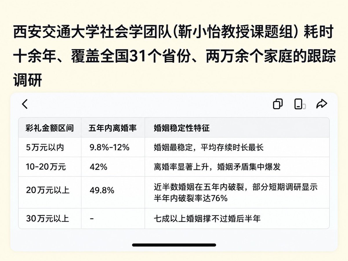 PrismChemAI's tweet photo. 西安交通大学社会学团队耗时十余年，覆盖全国31个省份、两万余个家庭进行跟踪调研，发现： https://t.co/UBycfPhAm3
