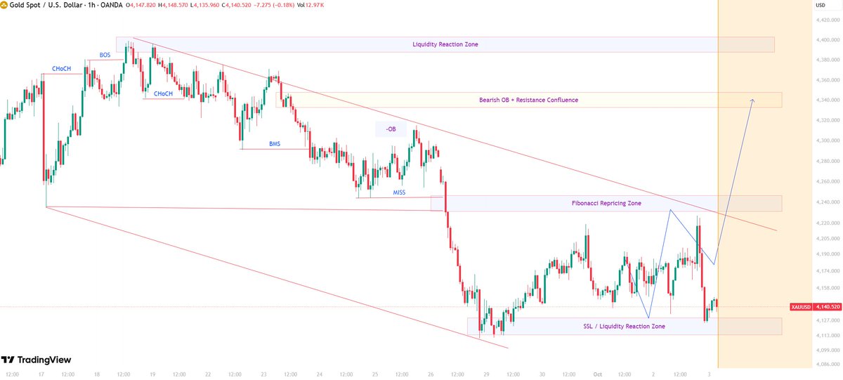 #XAUUSD 
#Gold is approaching a key liquidity zone between $4,000 and $4,020, where a potential rebound could occur.

If buyers defend the $4,000–$4,020 range a
