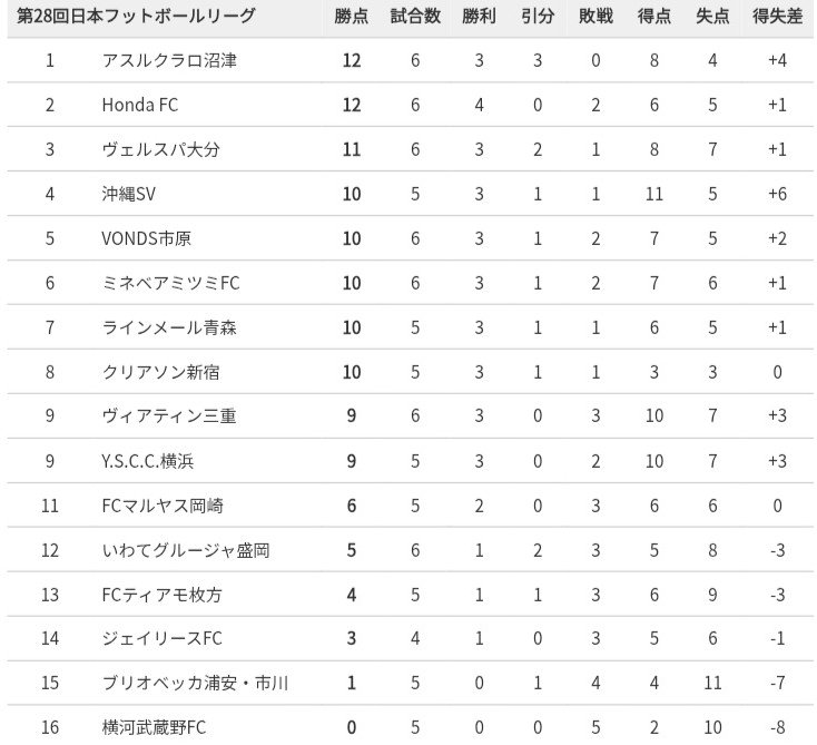 jflnews's tweet photo. ||◤  第28回JFL第6節1日目全試合結果(10/3)  ◢||

« 横河武蔵野FC  0-2  アスルクラロ沼津 »
<👤 473人> ( ☀ /🌡28.1℃ / 💦 25% )

« VONDS市原  1-0  いわてグルージャ盛岡 »
<👤 624人> ( ☁ /🌡23.4℃ / 💦 48% )

« Honda FC  0-1  ミネベアミツミFC »
<👤 920人> ( ☁ /🌡21.9℃ / 💦 65% )

« ヴィアティン三重  3-0  ヴェルスパ大分 »
<👤 1690人> ( ☀ /🌡21.3℃ / 💦 60% )

👉🏻 アスルクラロ沼津 が暫定ながら首位に浮上。またリーグ唯一の負けなしチーム。
👉🏻 ヴェルスパ大分 は今季リーグ戦初黒星。
👉🏻 ヴィアティン三重 は開幕3連敗後の 3連勝。
👉🏻 横河武蔵野FC は開幕5連敗。

※ 試合結果一覧・試合予定
https://t.co/JIBDKwLw3C

※ 第28回JFL順位表 (第6節10/3終了時)
https://t.co/wAXqvPNh6X

#JFL #JFL試合結果 #JFL順位表