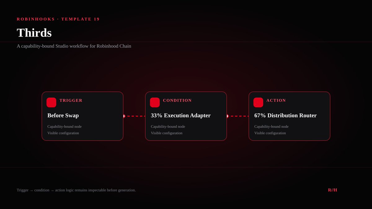 robinhooks_rh's tweet photo. Thirds routes 33% of hook-charge accrual to an execution adapter. A reviewed distribution router divides the remaining 67% across holder and treasury destinations. https://t.co/iNmTXkiH8P