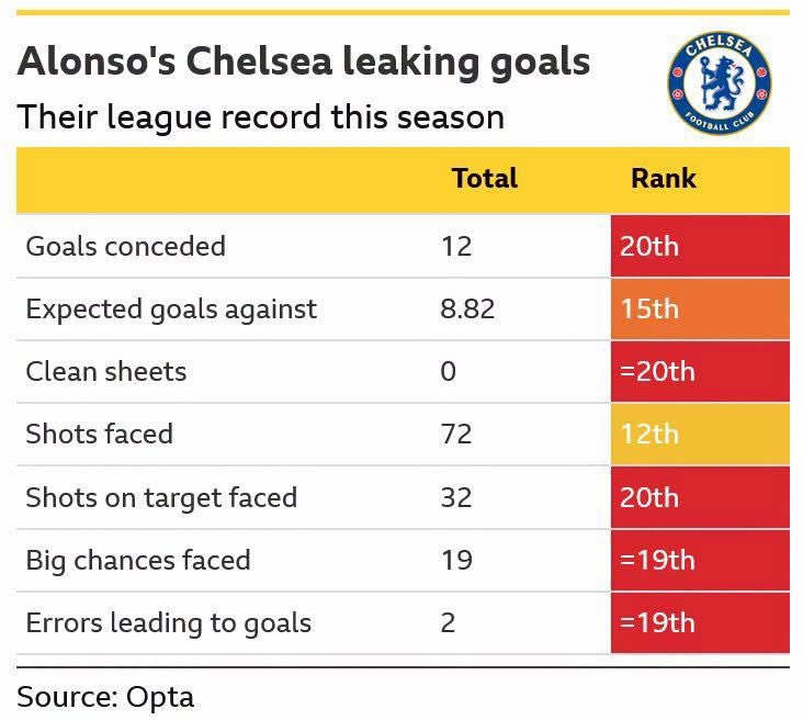 Asquare_CFC's tweet photo. 🚨#Chelsea defensive record under Xabi Alonso in the EPL. 😬

(Opta) https://t.co/oeGEAPuXiP