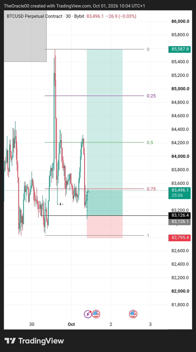 FXOracle2's tweet photo. Trade recapt on My 25k @TTTMarkets Account Alhamdulillah bounced back from drowndown and Scured 3.87% let's call it a week https://t.co/y7nCXqS276