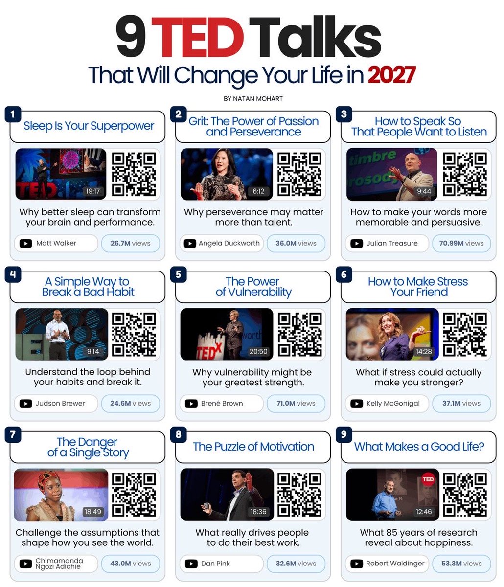 iHamadFahad7's tweet photo. إذا أردت أن تبدأ 2027 بأفكار أفضل عن النوم، والعادات، والتواصل، والتحفيز، والعلاقات، 
فهذه 9 محاضرات TED تستحق وقتك:

النوم هو قوتك العظمى — مت ووكر
    https://t.co/eDSOdf1GNZ
العزيمة: قوة الشغف والمثابرة — أنجيلا دوكوورث
    https://t.co/v9a0gOCNtw
كيف تتحدث بحيث يرغب الناس في الاستماع إليك — جوليان تريجر
    https://t.co/eTTgEWoodK
طريقة بسيطة للتخلص من عادة سيئة — جودسون بريور
    https://t.co/Lj6oPvpNm3
قوة الضعف — بريني براون
    https://t.co/K5Zczjb2ym
كيف تجعل التوتر يعمل لصالحك — كيلي ماكغونيغال
    https://t.co/8bceuxzhEH
خطر القصة الواحدة — تشيماماندا نغوزي أديتشي
    https://t.co/t8NjzFnUJ1
لغز التحفيز — دان بينك
    https://t.co/I5nR9Sg86D
ما الذي يجعل الحياة جيدة؟ — روبرت والدينغر
    https://t.co/QdEL65Kyha

تسع محاضرات، وكل واحدة منها تمنحك زاوية مختلفة لفهم نفسك وطريقة عيشك بشكل أفضل.

احفظ القائمة لوقت لاحق.

ولو عندك محاضرة TED تعتقد أنها تستحق أن تكون هنا، أضفها.