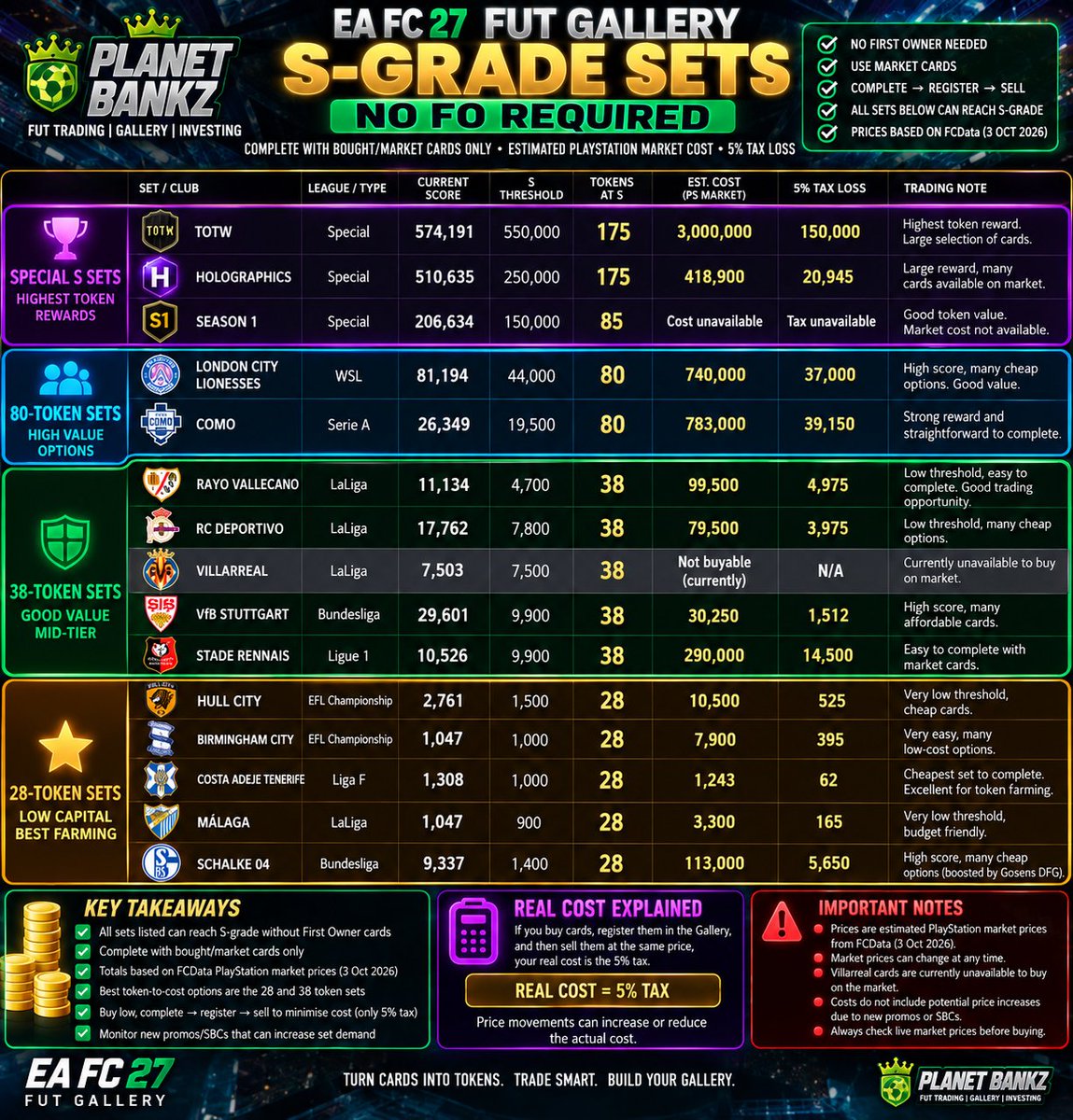 PlanetBankz's tweet photo. All S Tier sets that do not need FO with cost and tax loss. Obviously high tokens are longer term as the tax loss is way too high. https://t.co/y52qancMiG